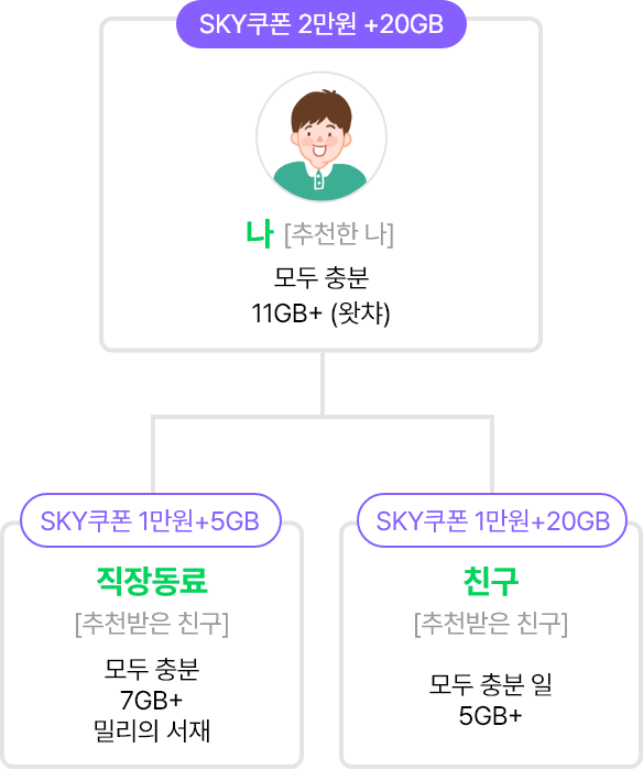 추천한 '나'의 모바일 요금제가 '모두 충분 11GB+ (왓챠)'면 SKY쿠폰 2만원 + 데이터 +20GB 추가 지급 / 추천받은 친구 '직장동료'의 모바일 요금제가 '모두 충분 7GB+ 밀리의 서재'면 SKY쿠폰 1만원 + 데이터 5GB 추가 지급 / 추천받은 친구 '친구'의 모바일 요금제가 '모두 충분 일 5GB+'면 SKY쿠폰 1만원 + 데이터 +20GB 추가 지급