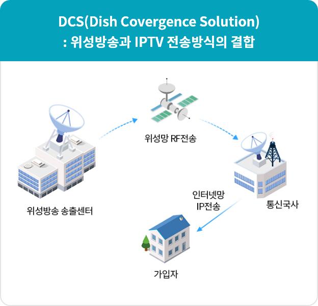 위성방송, DCS(Dish Covergence Solution) : 위성방송과 IPTV 전송방식의 결합